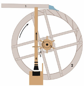  Schematischr Querschnitt durch ein Pochwerk 