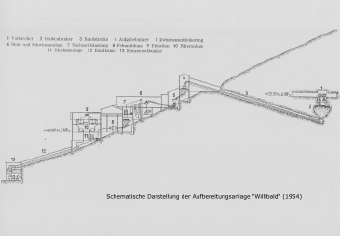 Schemadarstellung Erzaufbereitungsanlage Willibald 